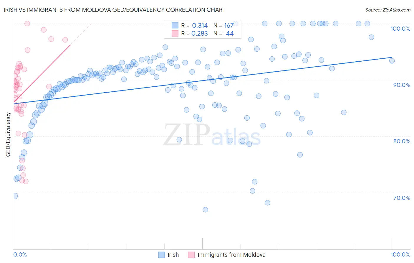 Irish vs Immigrants from Moldova GED/Equivalency