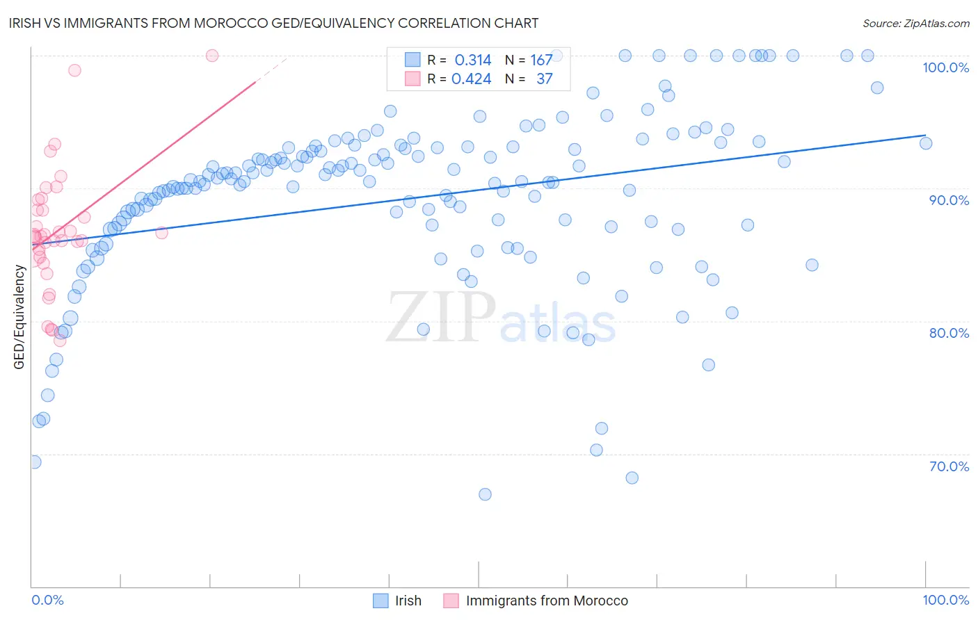 Irish vs Immigrants from Morocco GED/Equivalency