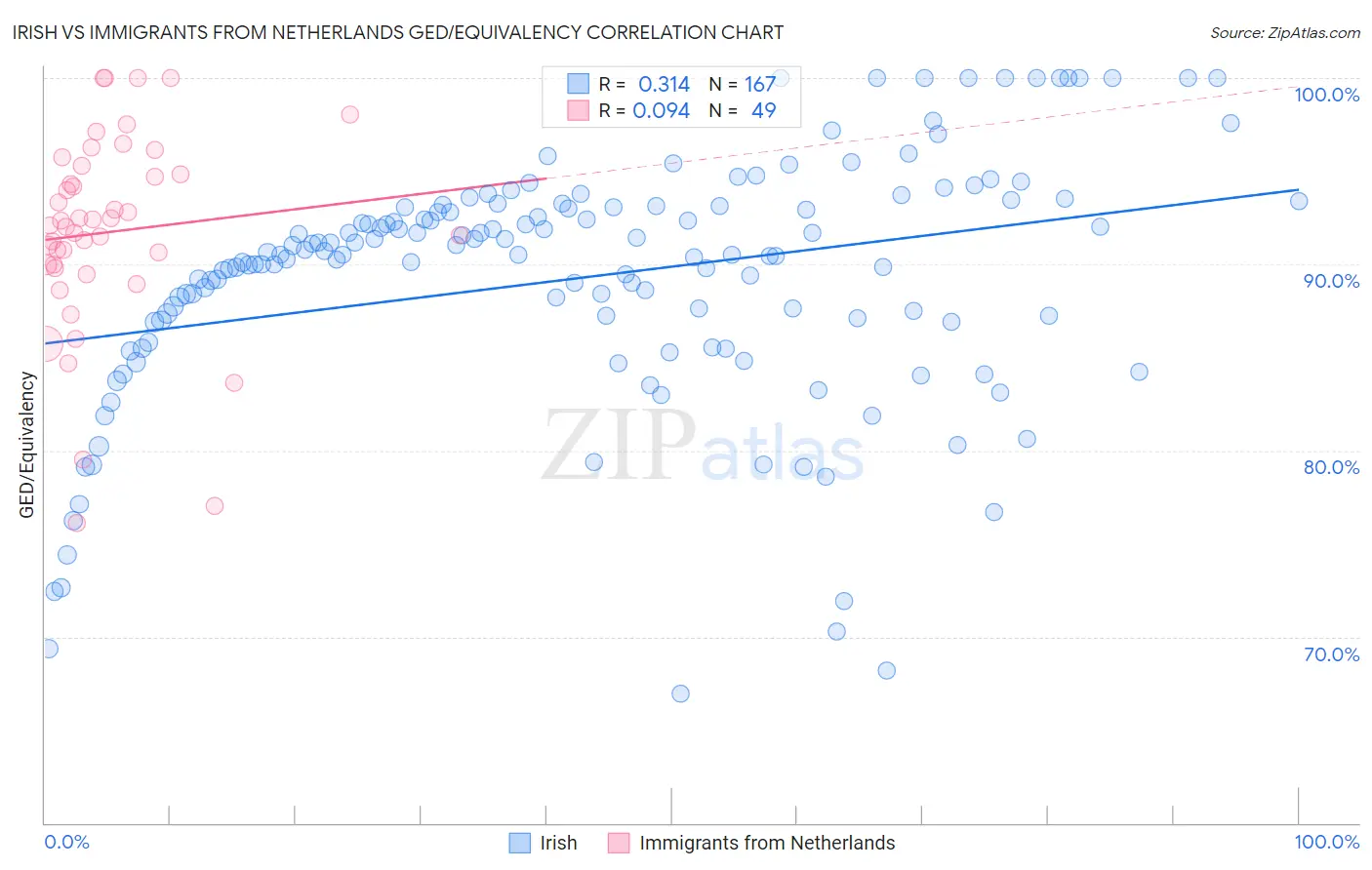 Irish vs Immigrants from Netherlands GED/Equivalency