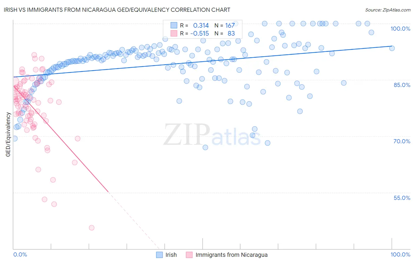 Irish vs Immigrants from Nicaragua GED/Equivalency