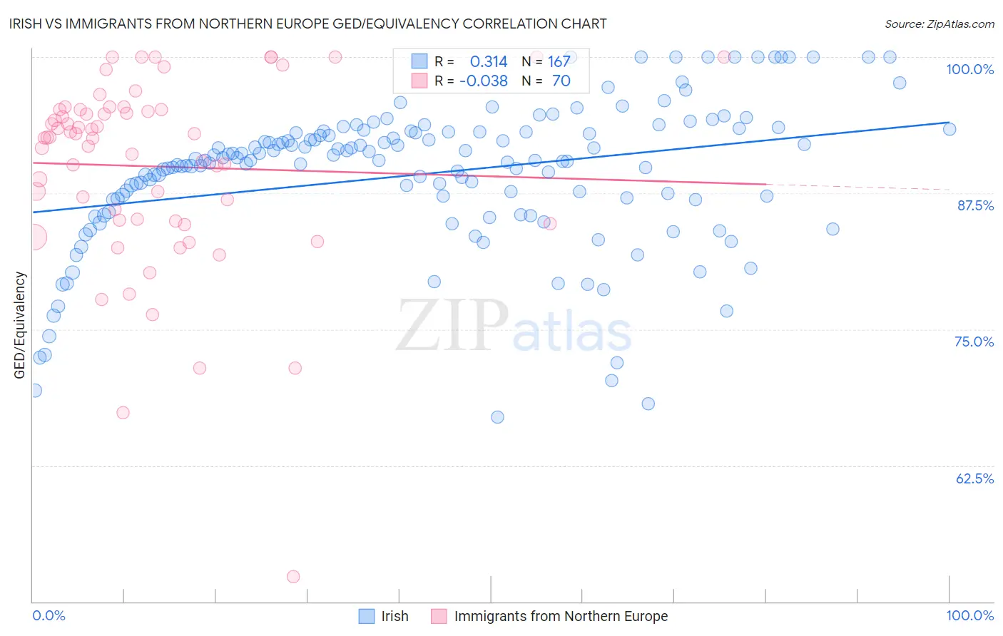 Irish vs Immigrants from Northern Europe GED/Equivalency