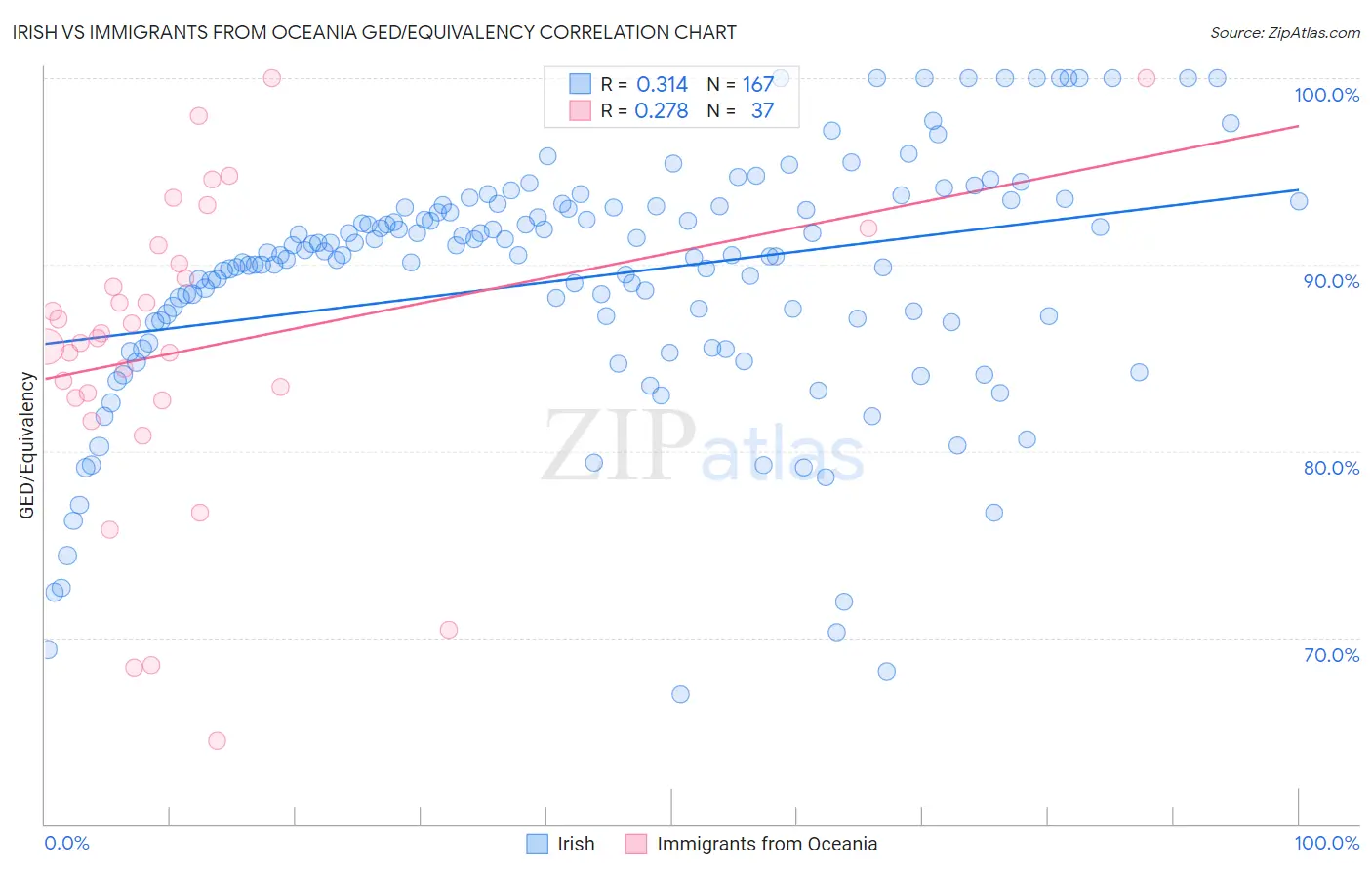 Irish vs Immigrants from Oceania GED/Equivalency