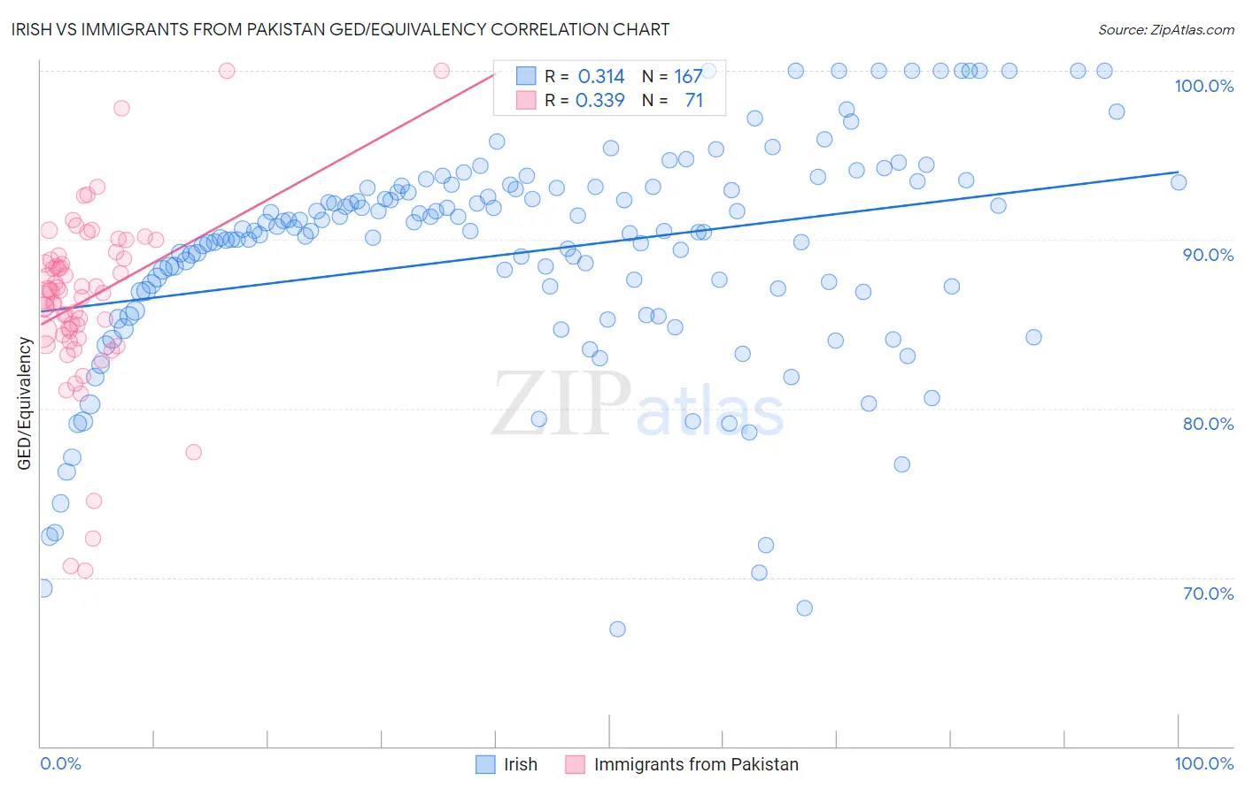Irish vs Immigrants from Pakistan GED/Equivalency