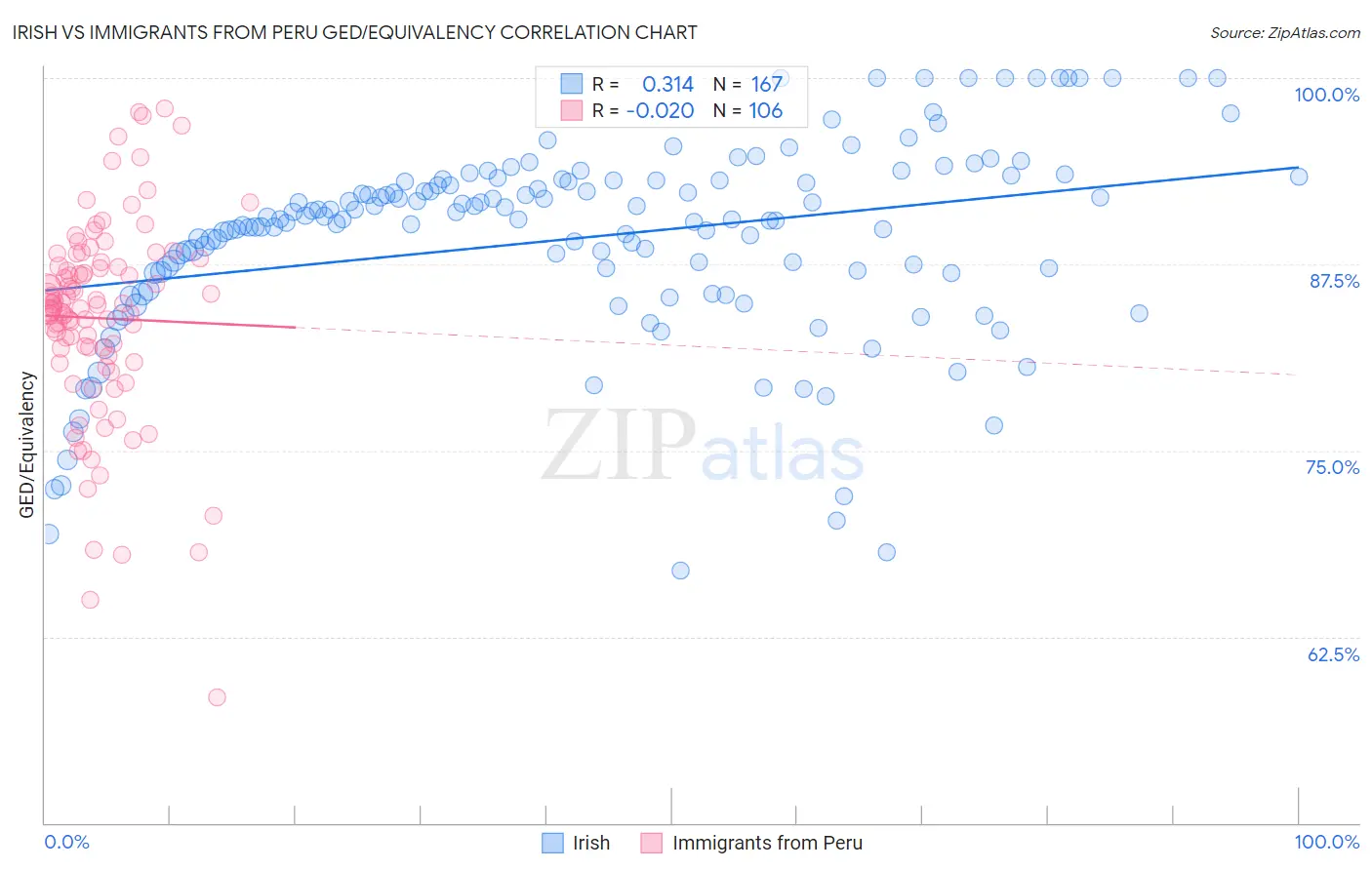 Irish vs Immigrants from Peru GED/Equivalency