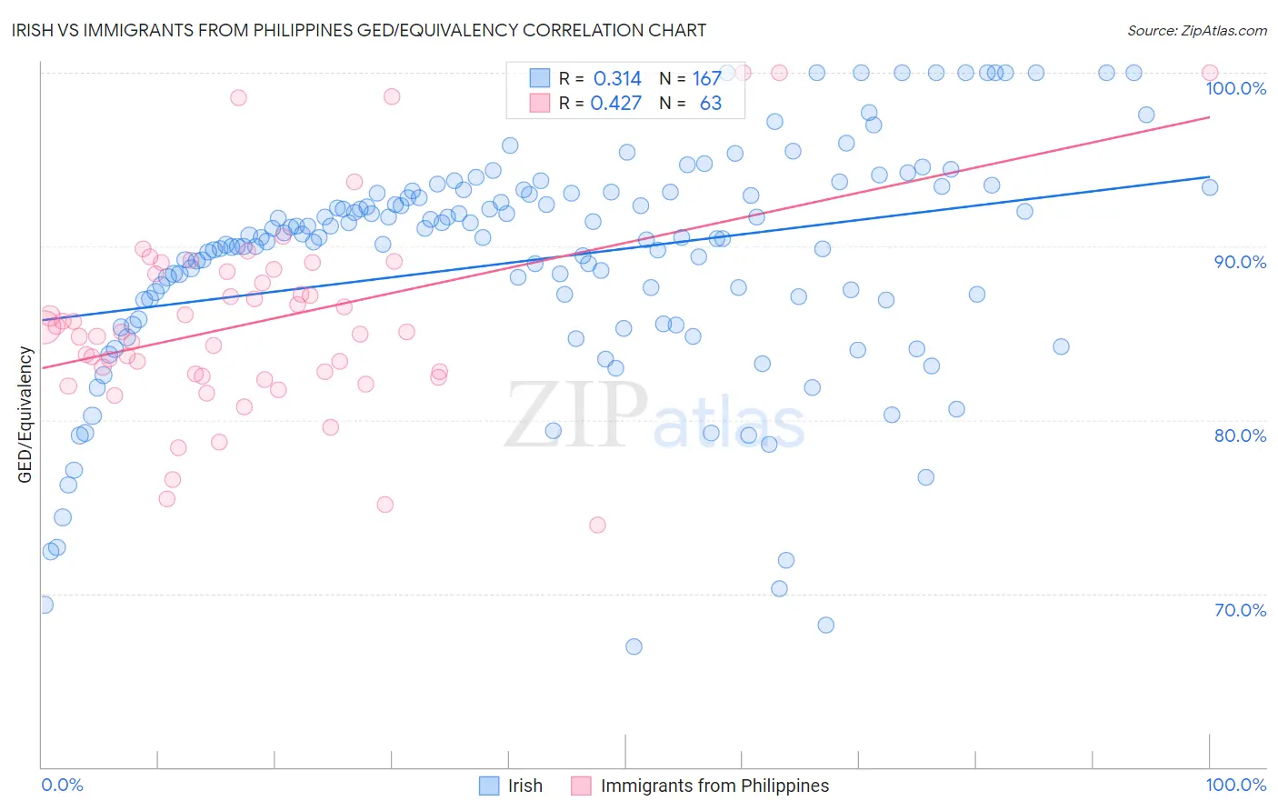 Irish vs Immigrants from Philippines GED/Equivalency