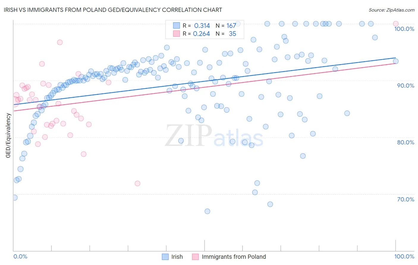 Irish vs Immigrants from Poland GED/Equivalency