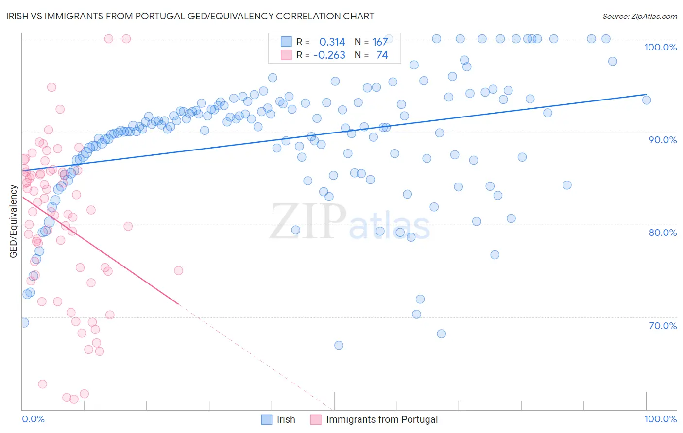 Irish vs Immigrants from Portugal GED/Equivalency