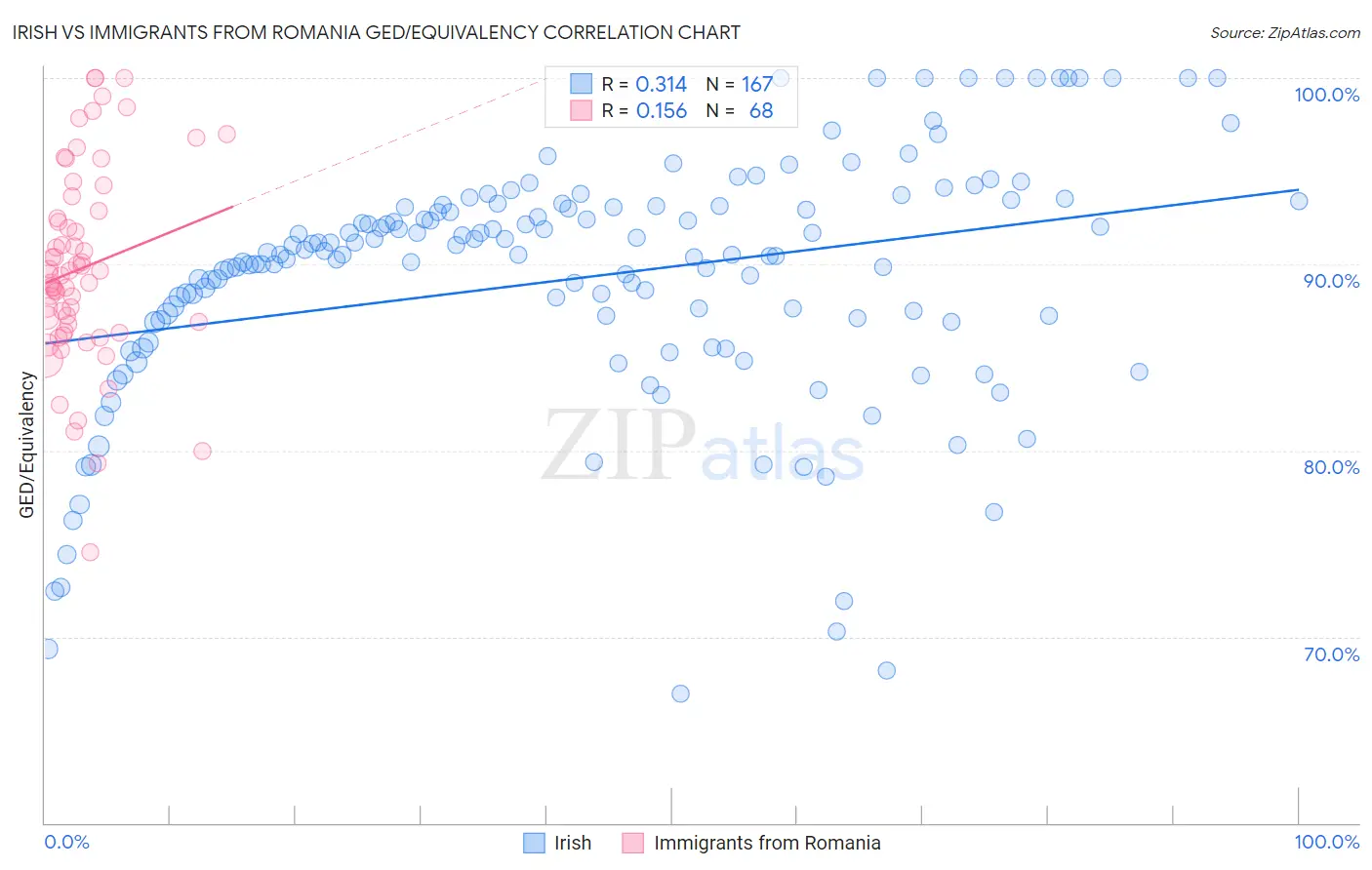 Irish vs Immigrants from Romania GED/Equivalency