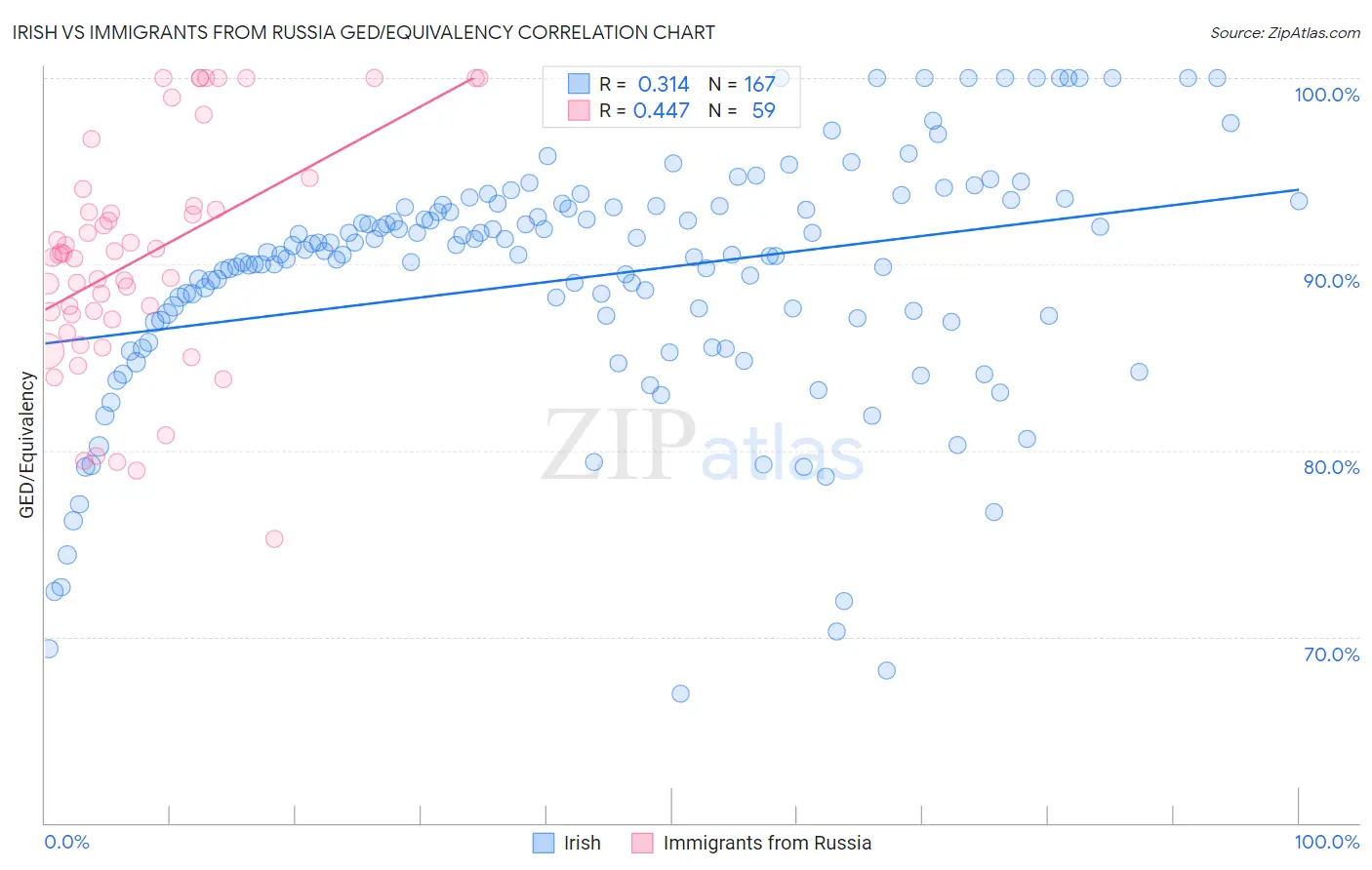 Irish vs Immigrants from Russia GED/Equivalency