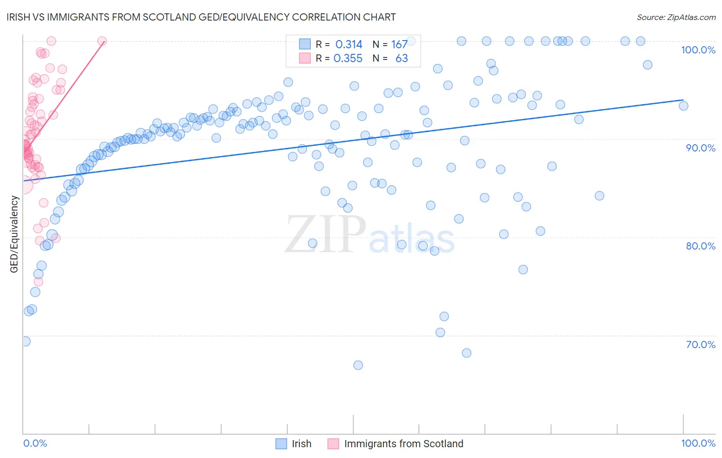 Irish vs Immigrants from Scotland GED/Equivalency