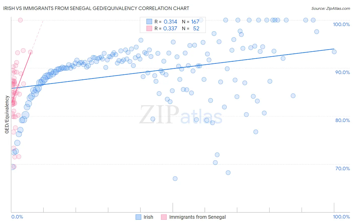 Irish vs Immigrants from Senegal GED/Equivalency