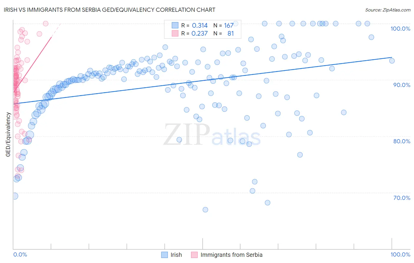 Irish vs Immigrants from Serbia GED/Equivalency