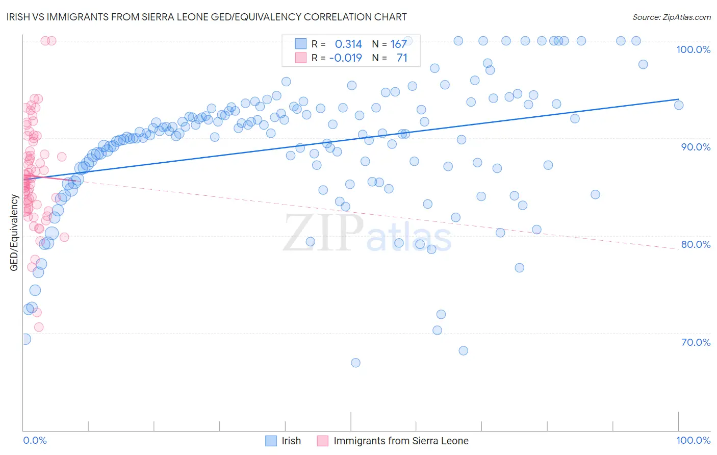 Irish vs Immigrants from Sierra Leone GED/Equivalency