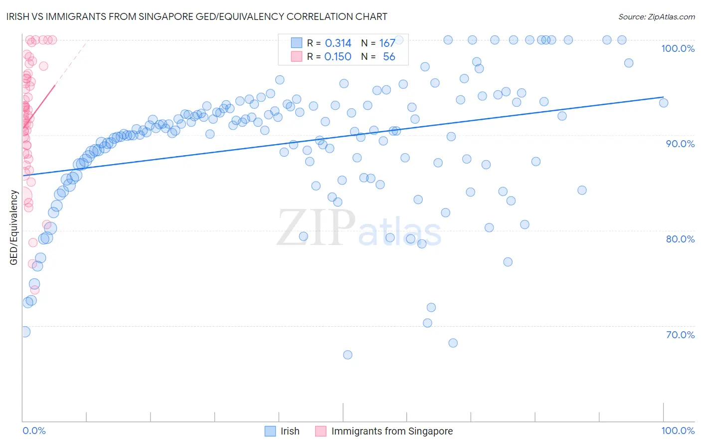 Irish vs Immigrants from Singapore GED/Equivalency