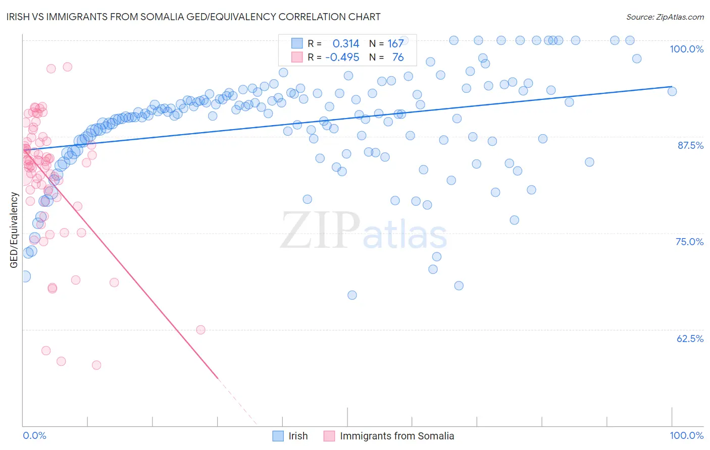Irish vs Immigrants from Somalia GED/Equivalency