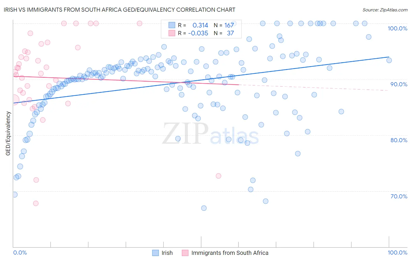 Irish vs Immigrants from South Africa GED/Equivalency