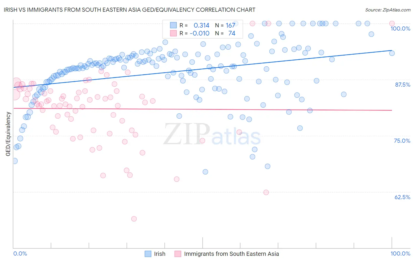 Irish vs Immigrants from South Eastern Asia GED/Equivalency