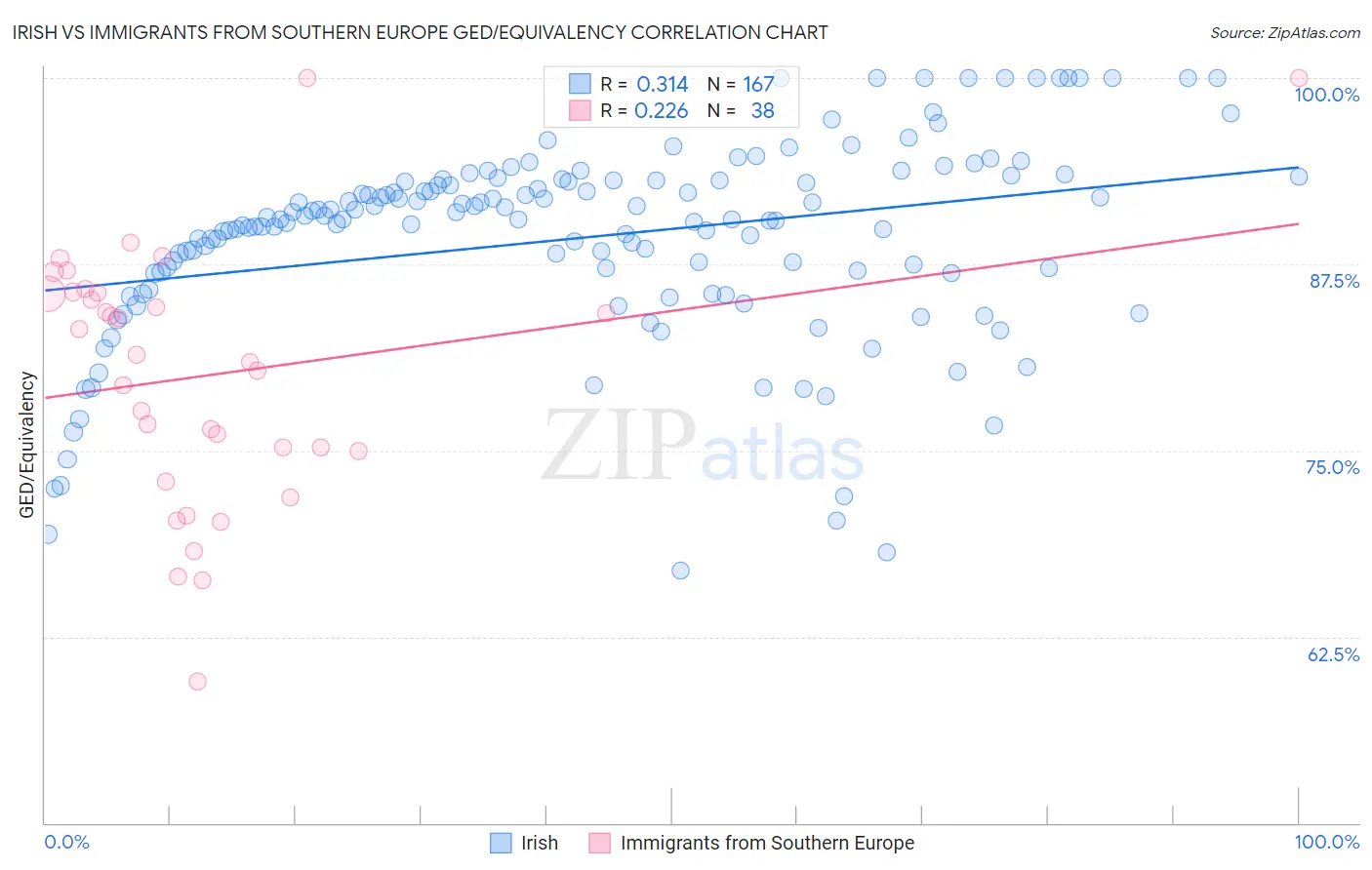 Irish vs Immigrants from Southern Europe GED/Equivalency