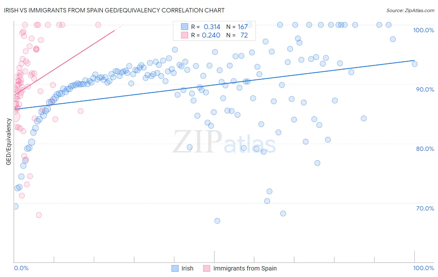 Irish vs Immigrants from Spain GED/Equivalency