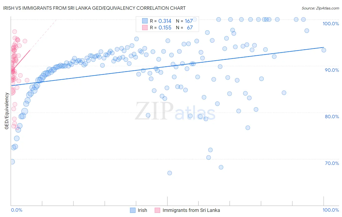 Irish vs Immigrants from Sri Lanka GED/Equivalency