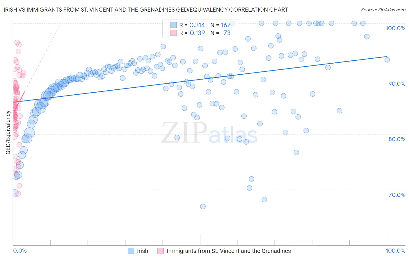 Irish vs Immigrants from St. Vincent and the Grenadines GED/Equivalency