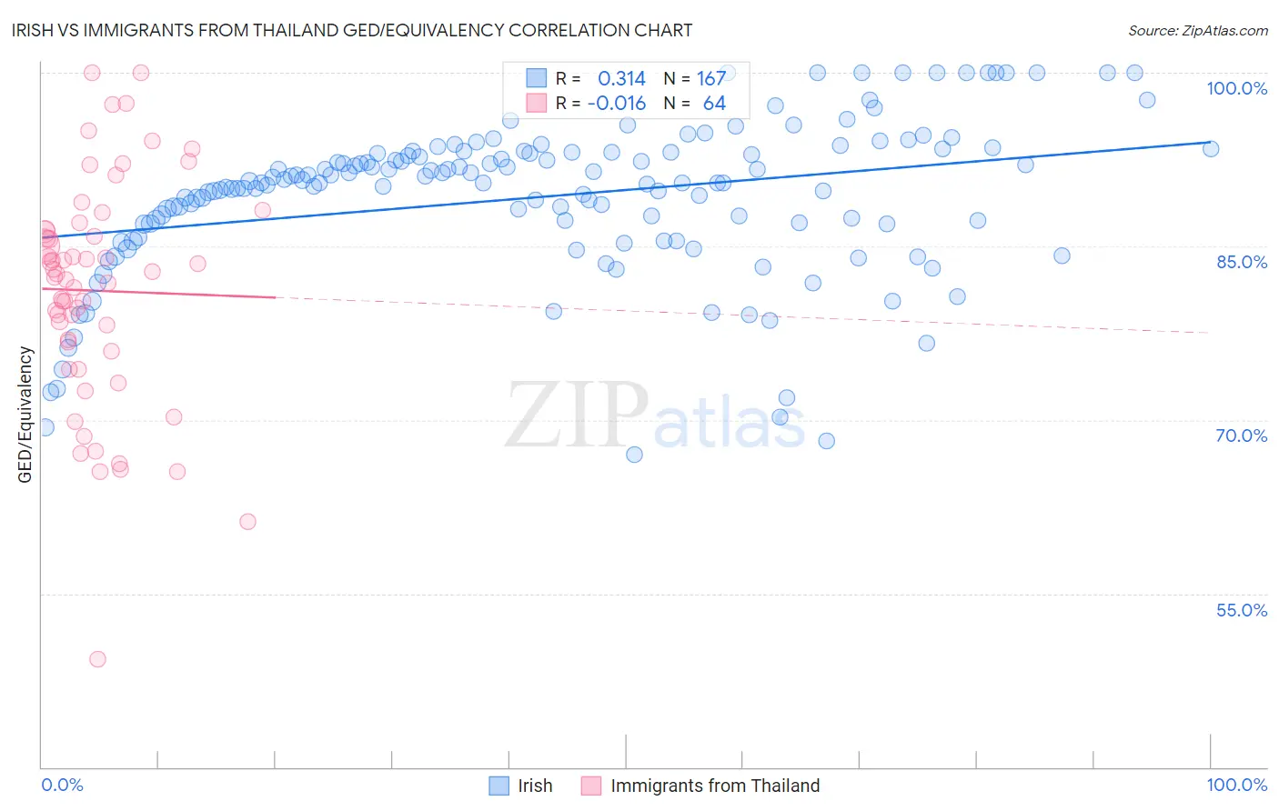 Irish vs Immigrants from Thailand GED/Equivalency