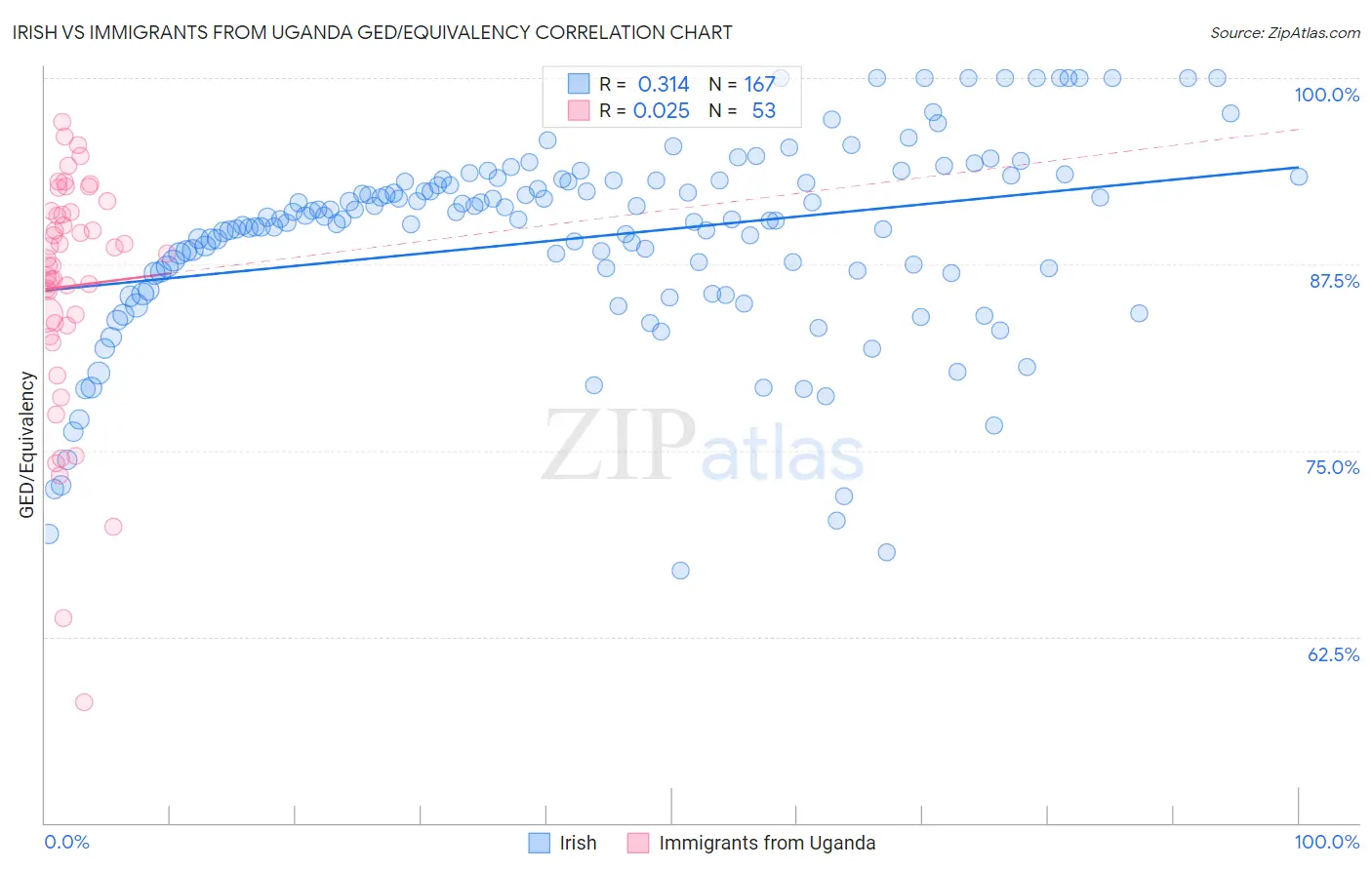 Irish vs Immigrants from Uganda GED/Equivalency