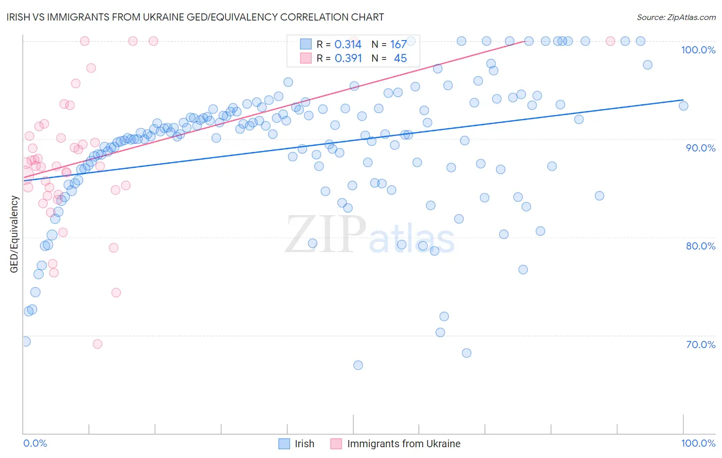 Irish vs Immigrants from Ukraine GED/Equivalency