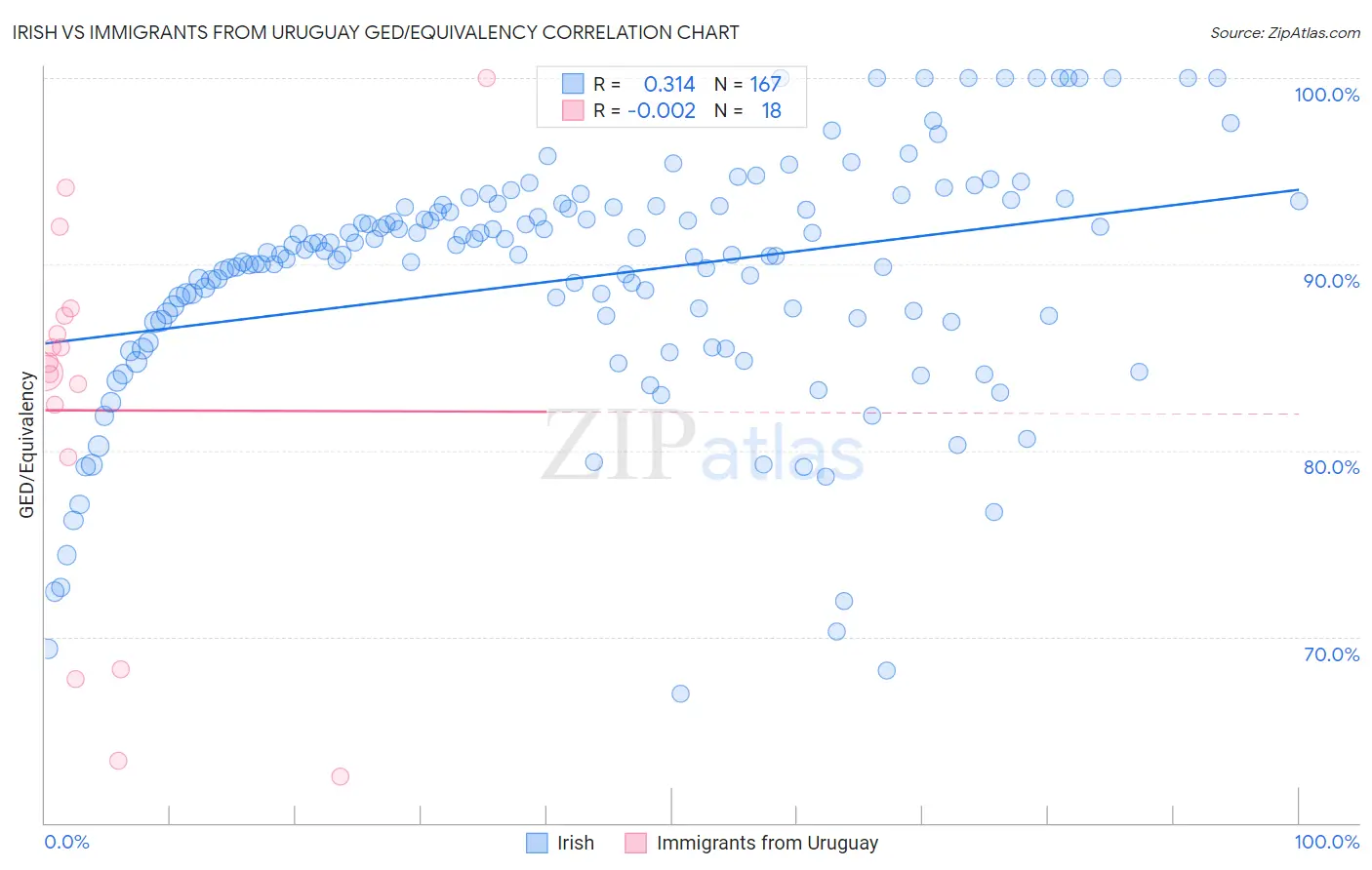 Irish vs Immigrants from Uruguay GED/Equivalency