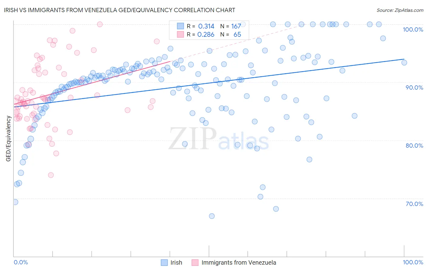 Irish vs Immigrants from Venezuela GED/Equivalency
