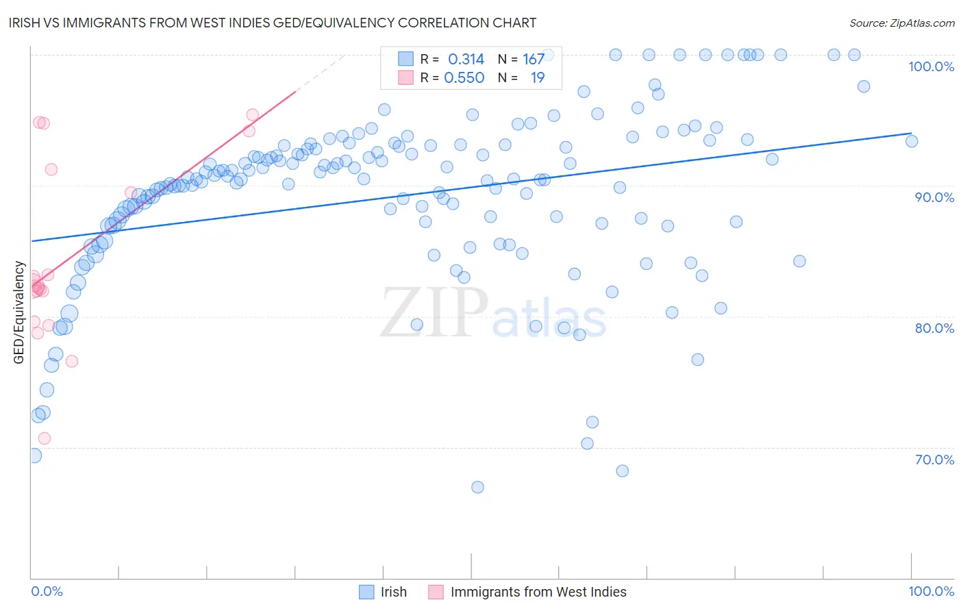 Irish vs Immigrants from West Indies GED/Equivalency