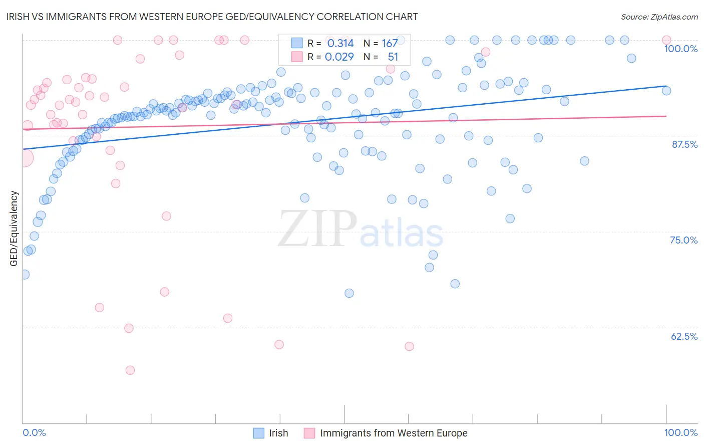 Irish vs Immigrants from Western Europe GED/Equivalency