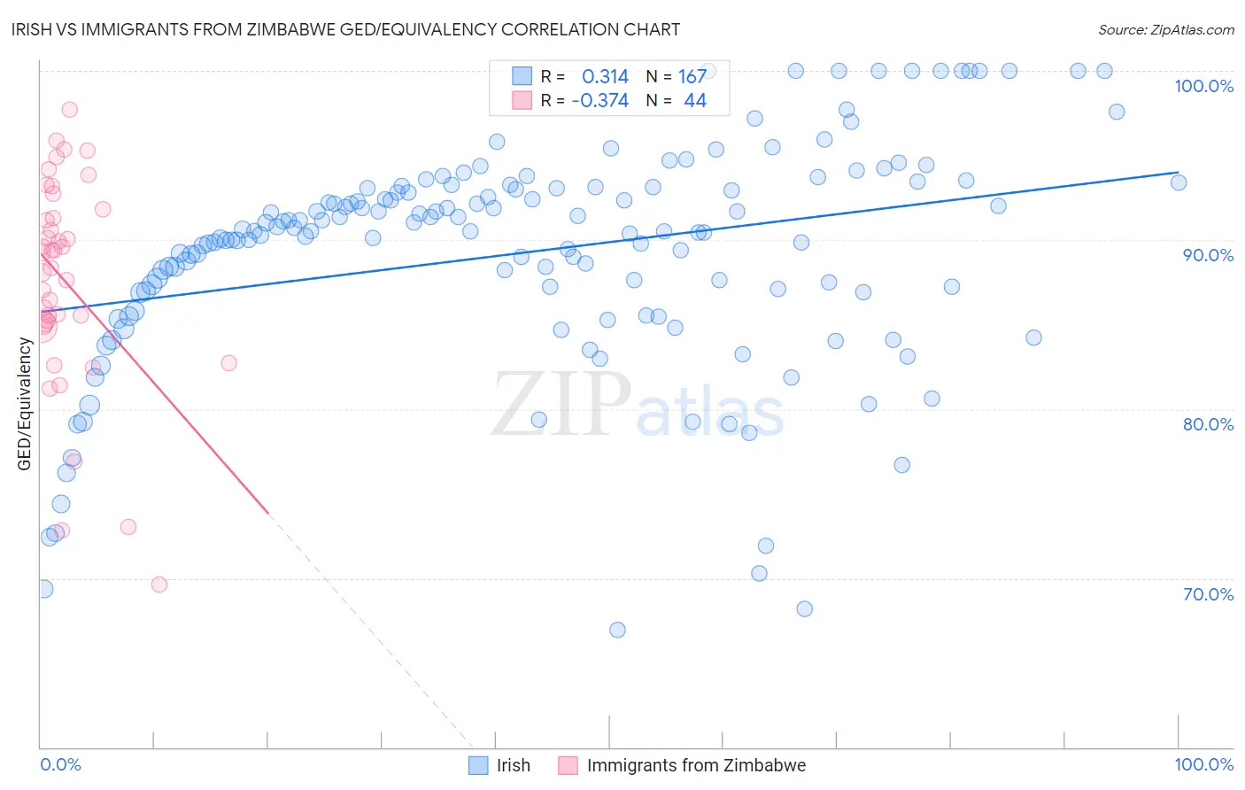 Irish vs Immigrants from Zimbabwe GED/Equivalency