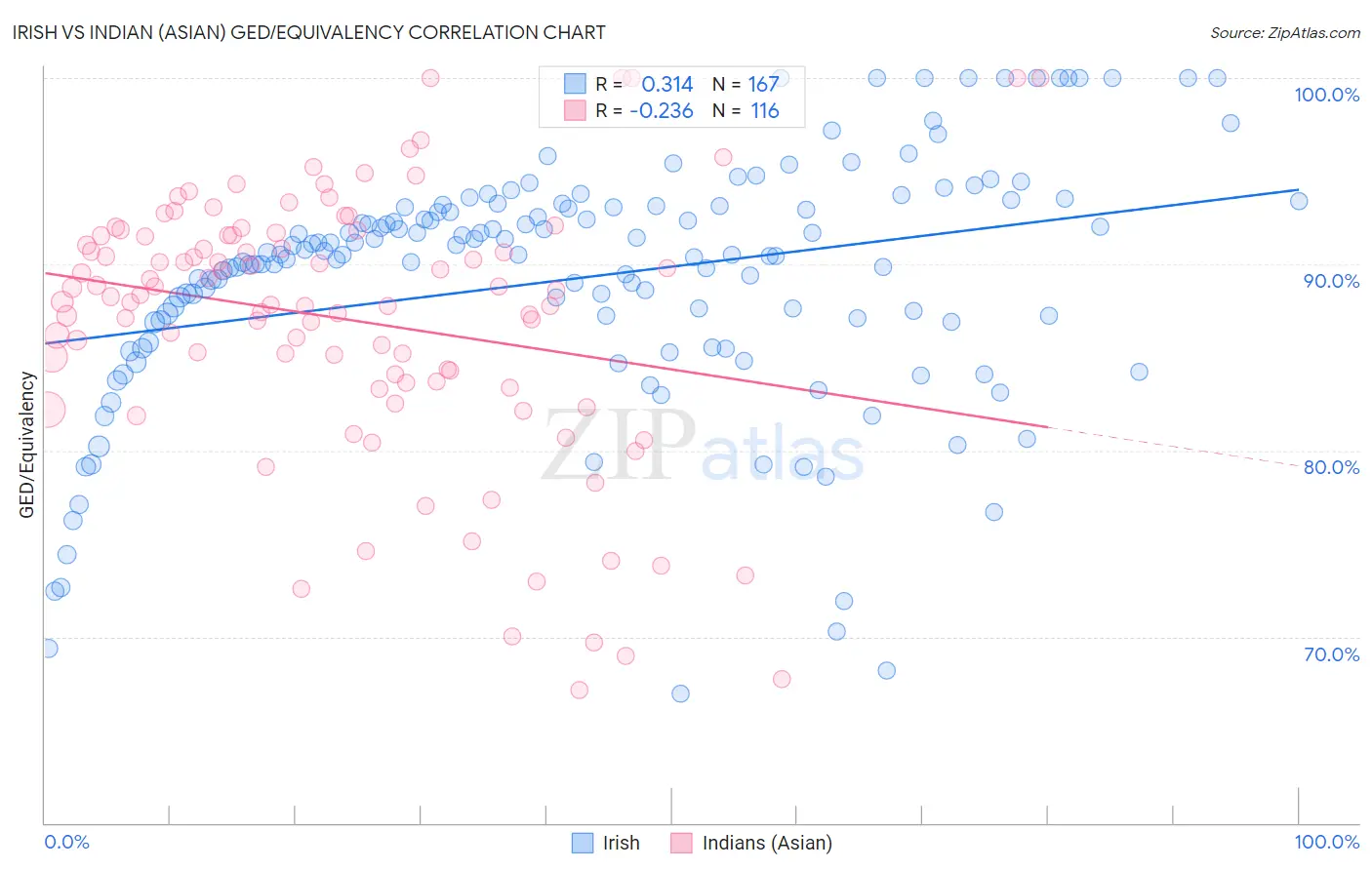Irish vs Indian (Asian) GED/Equivalency