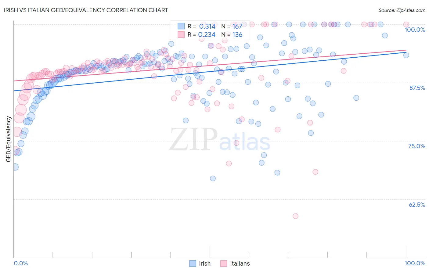 Irish vs Italian GED/Equivalency