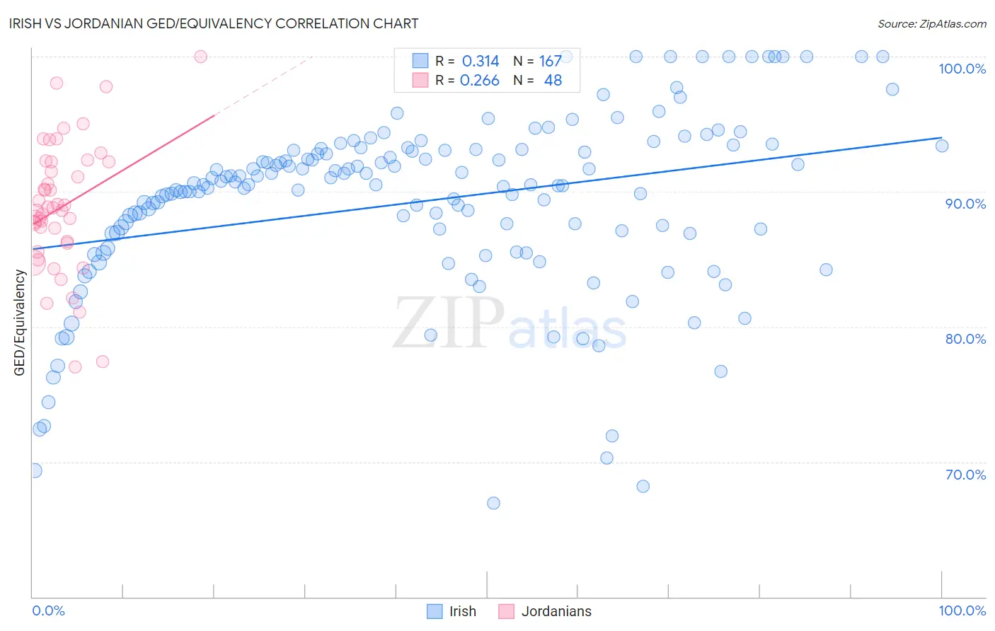 Irish vs Jordanian GED/Equivalency