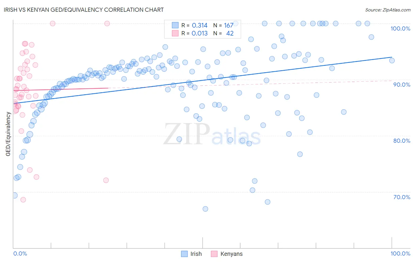 Irish vs Kenyan GED/Equivalency