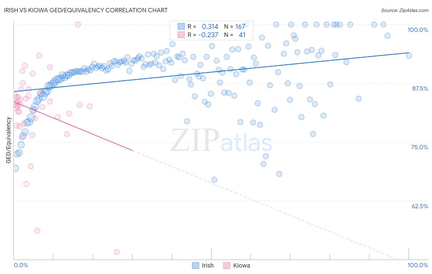 Irish vs Kiowa GED/Equivalency
