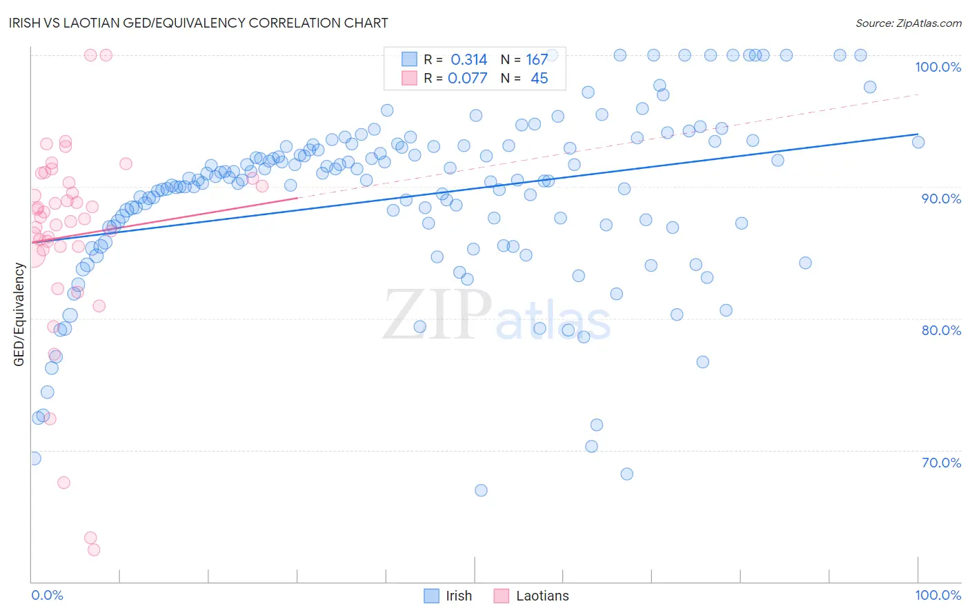 Irish vs Laotian GED/Equivalency
