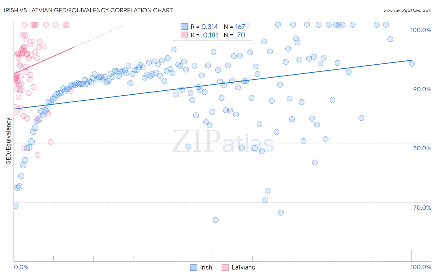 Irish vs Latvian GED/Equivalency
