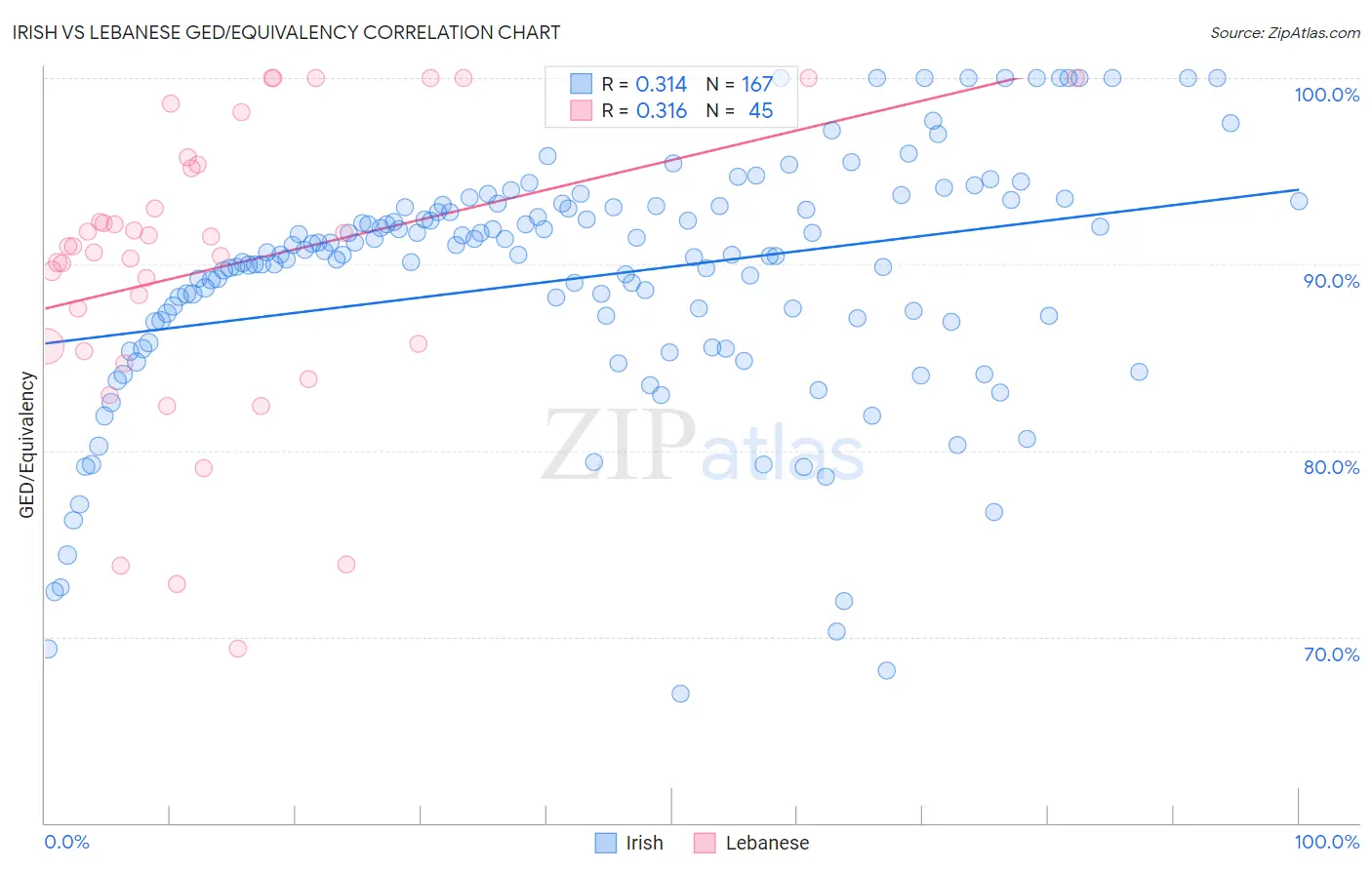 Irish vs Lebanese GED/Equivalency