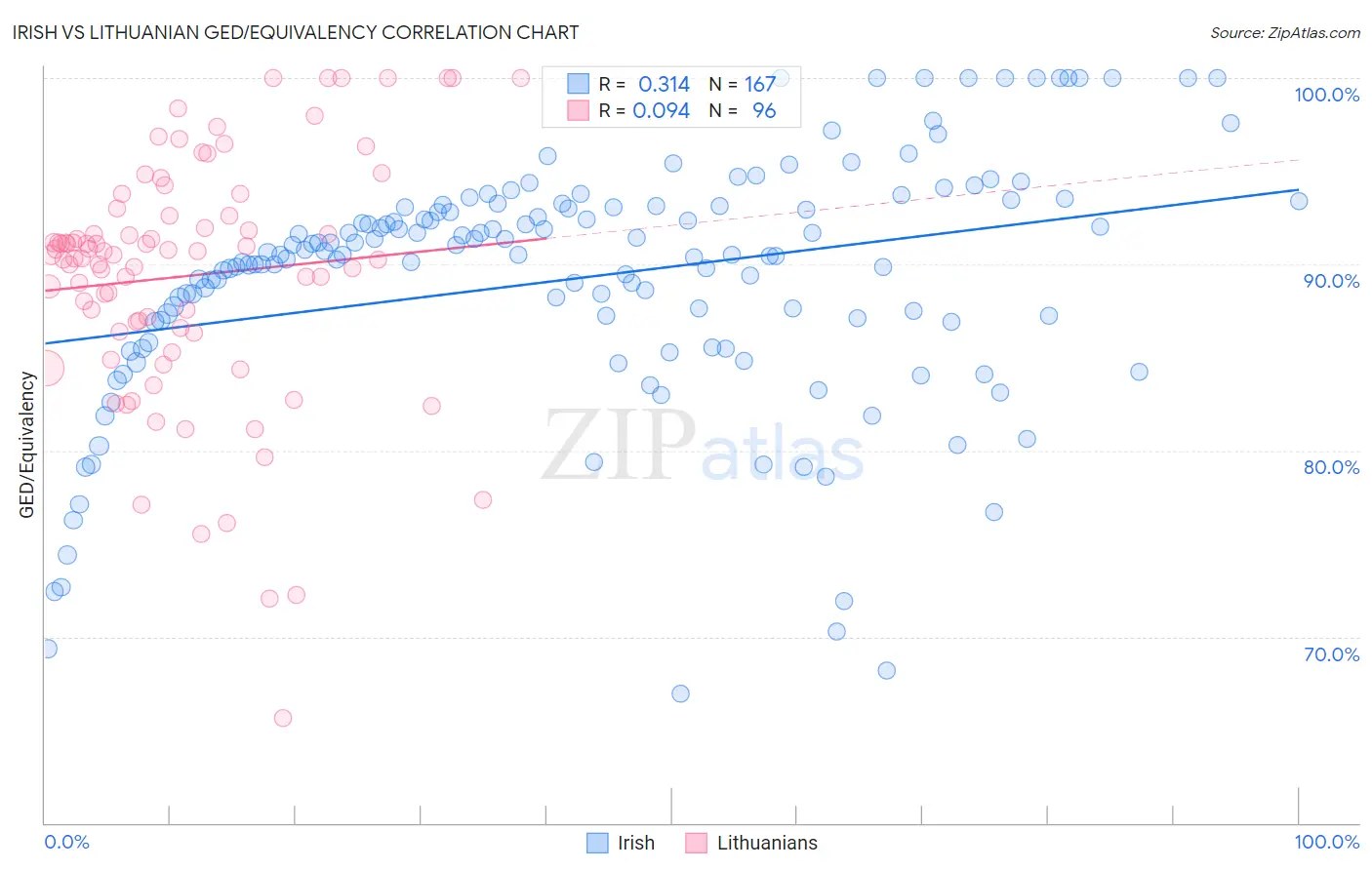 Irish vs Lithuanian GED/Equivalency