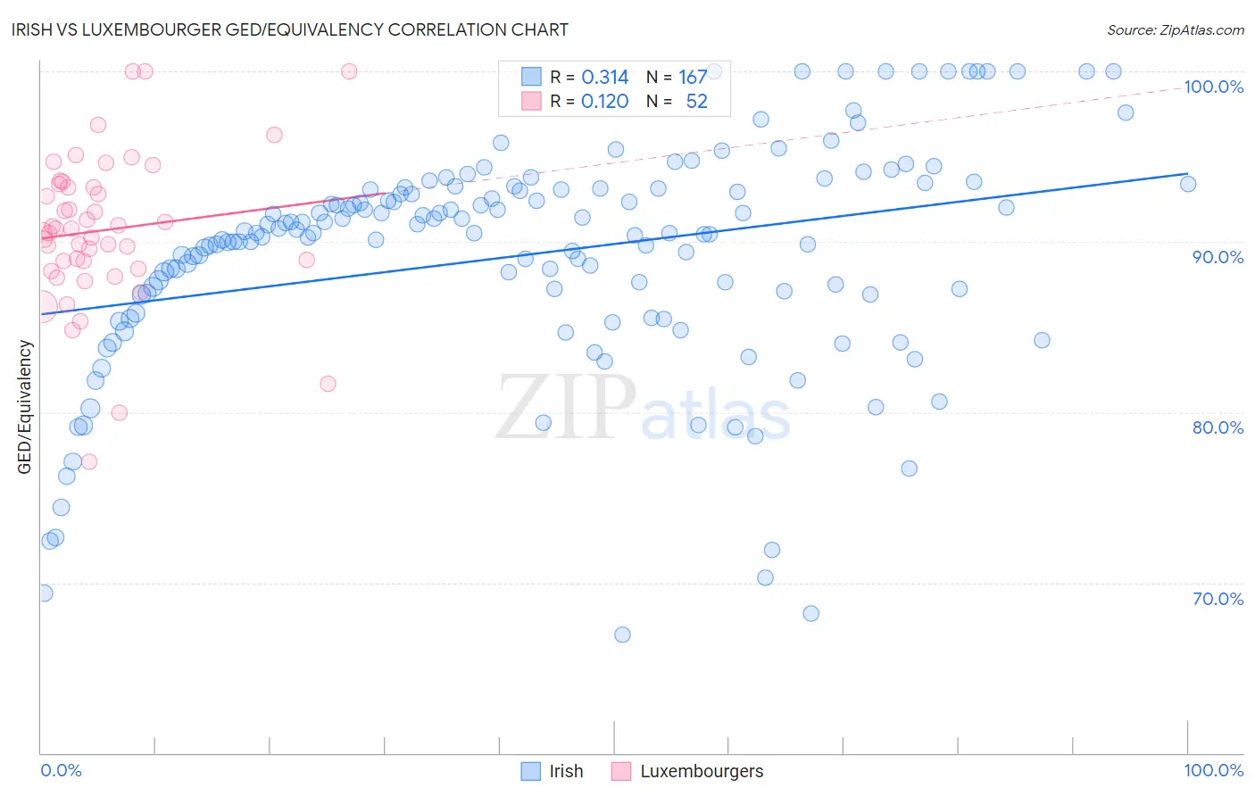Irish vs Luxembourger GED/Equivalency