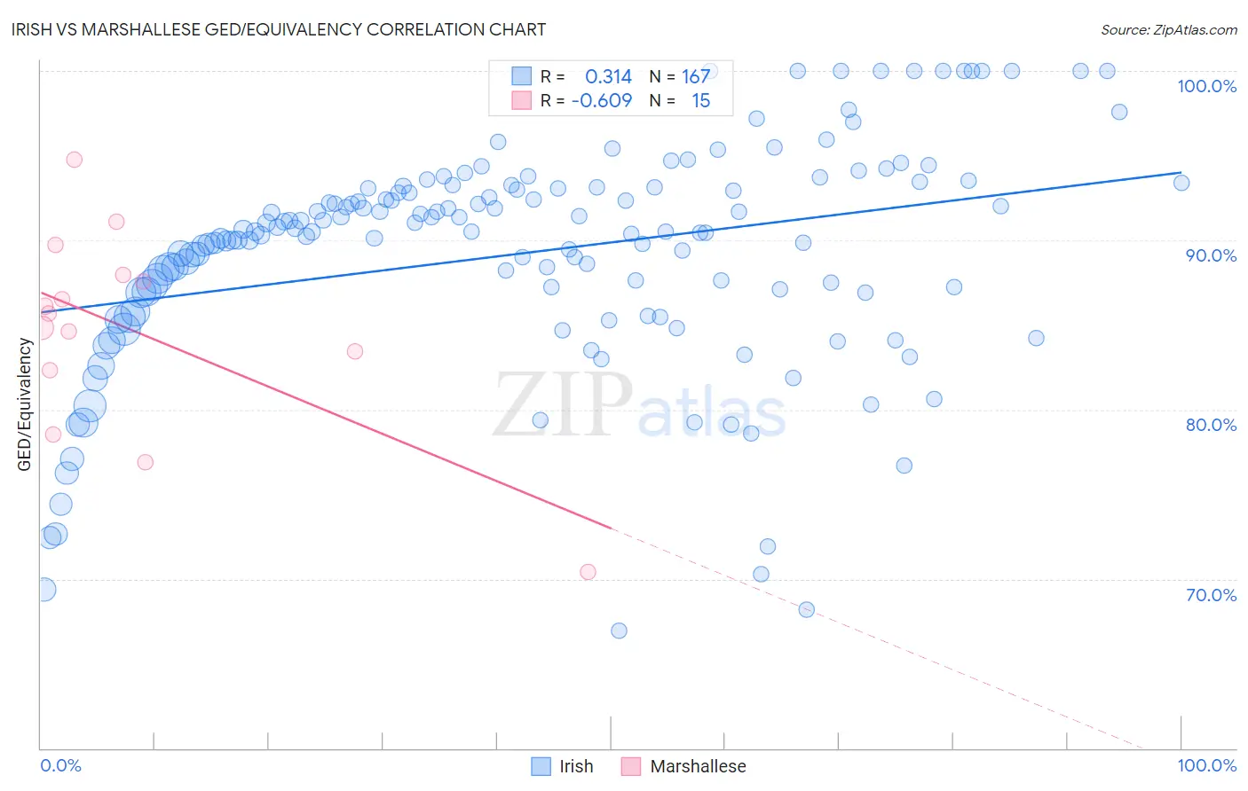 Irish vs Marshallese GED/Equivalency