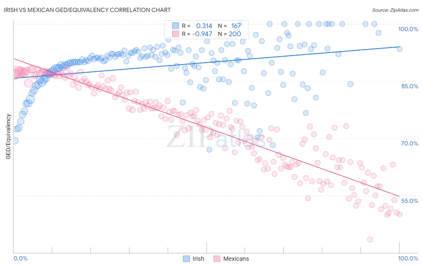 Irish vs Mexican GED/Equivalency