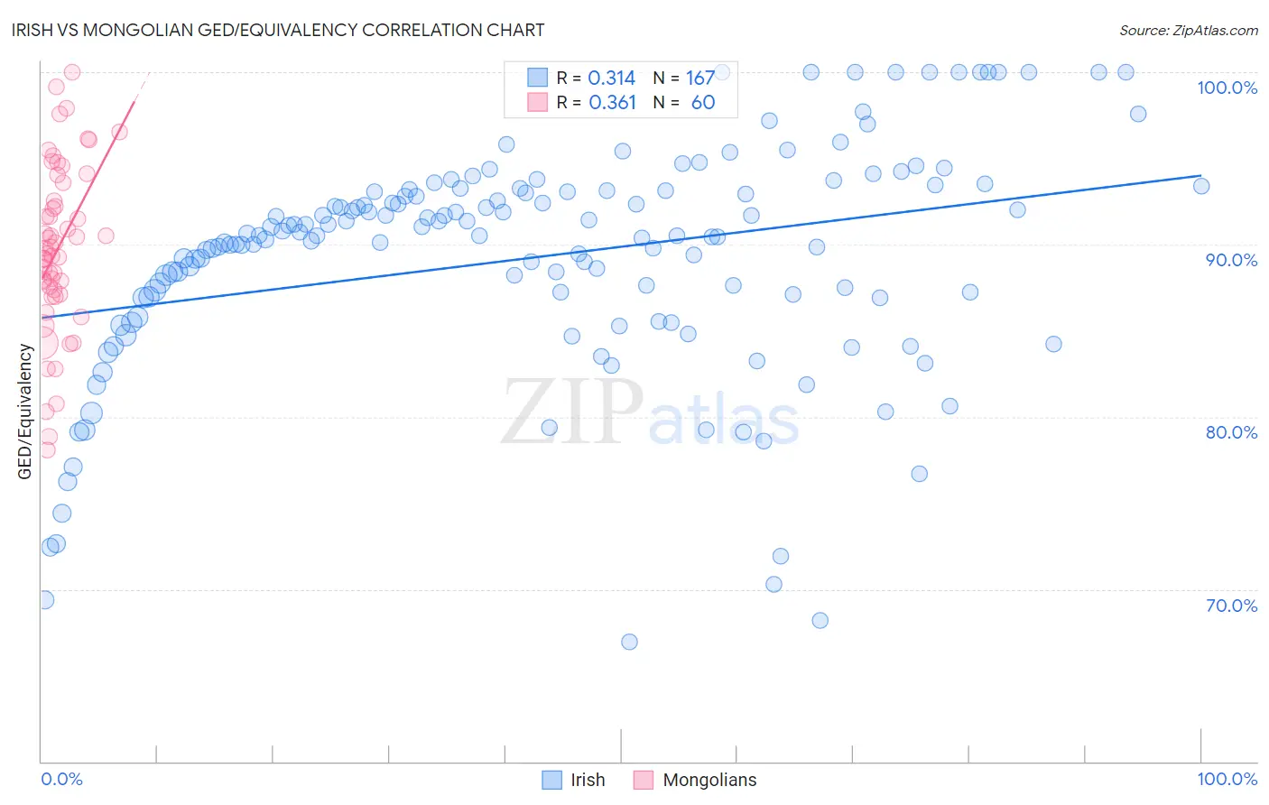Irish vs Mongolian GED/Equivalency