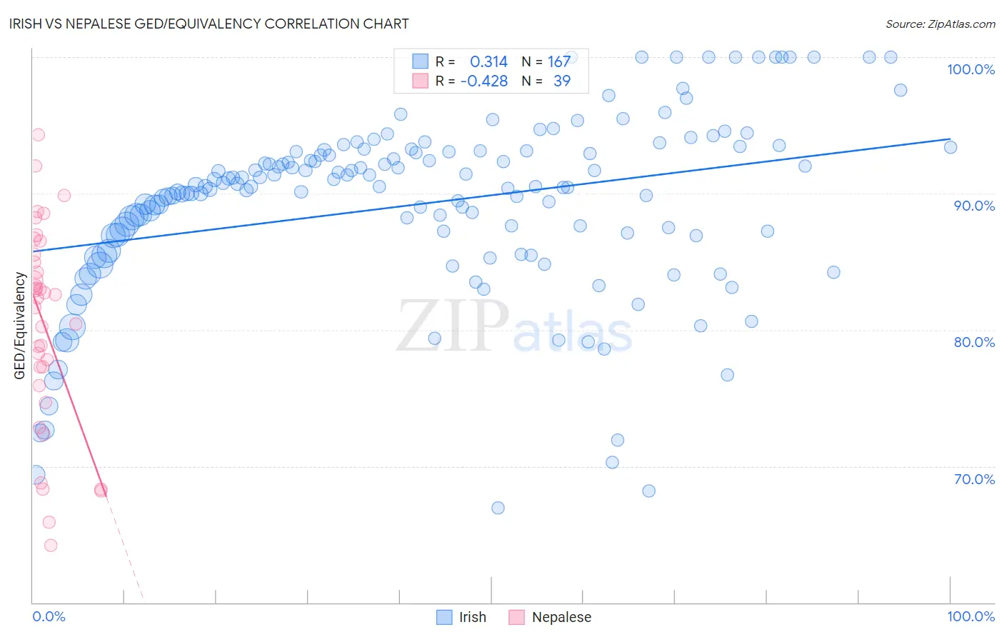 Irish vs Nepalese GED/Equivalency