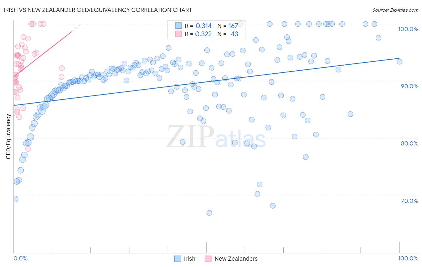 Irish vs New Zealander GED/Equivalency
