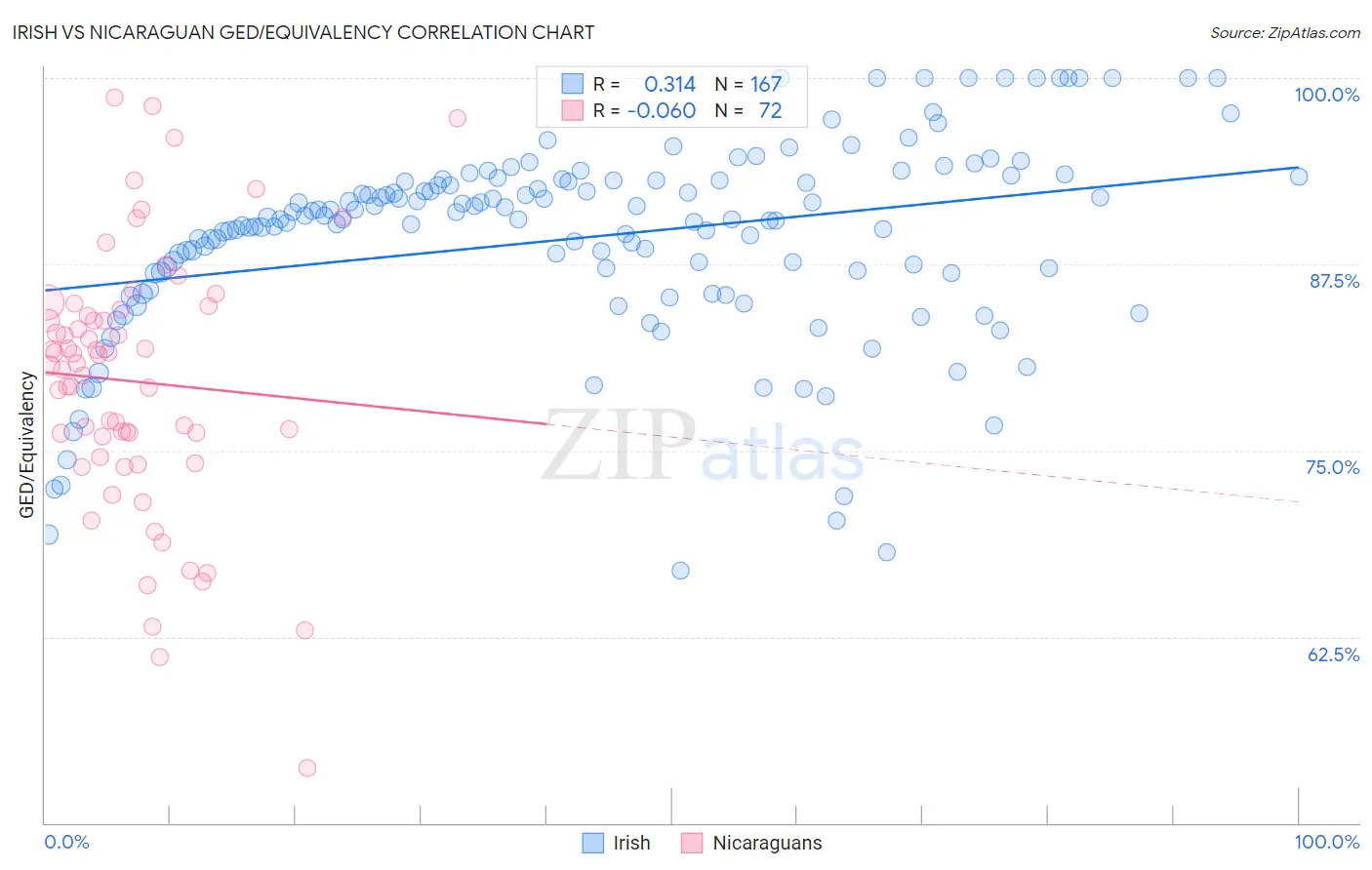 Irish vs Nicaraguan GED/Equivalency