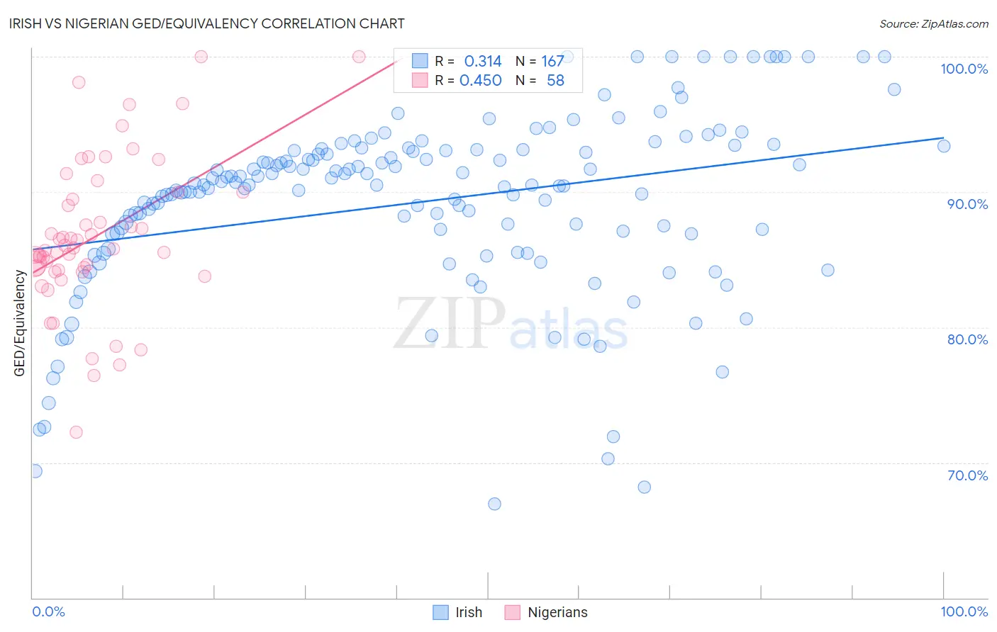 Irish vs Nigerian GED/Equivalency